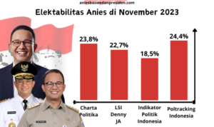 Elektabilitas Anies Baswedan Naik Karena Cak Imin & PKB